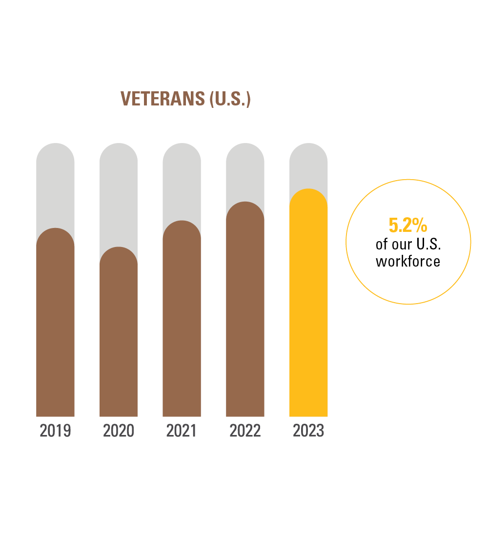 2410_InclusiveWorkfroce_Graphs_Veterans.png